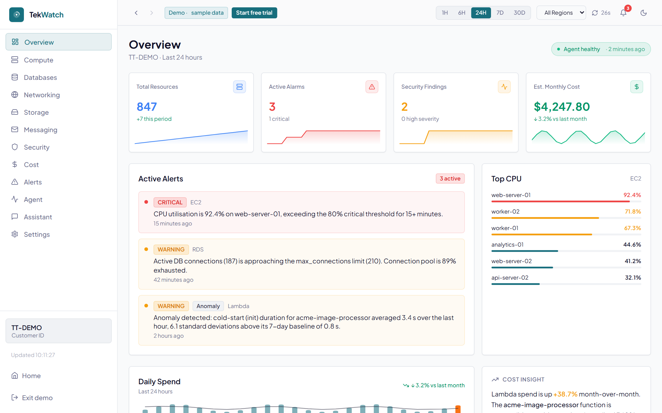 The TekWatch overview: monitored resources, active alerts, security findings and monthly cost